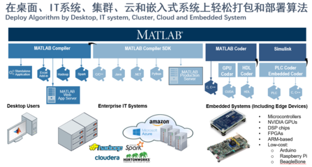MathWorks 融合大數(shù)據(jù)、AI與數(shù)字孿生，驅(qū)動(dòng)全行業(yè)智能軟件開發(fā)與數(shù)字化轉(zhuǎn)型